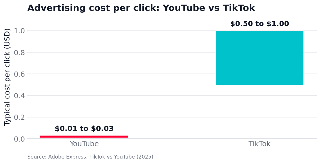 youtube vs tiktok cost per click
