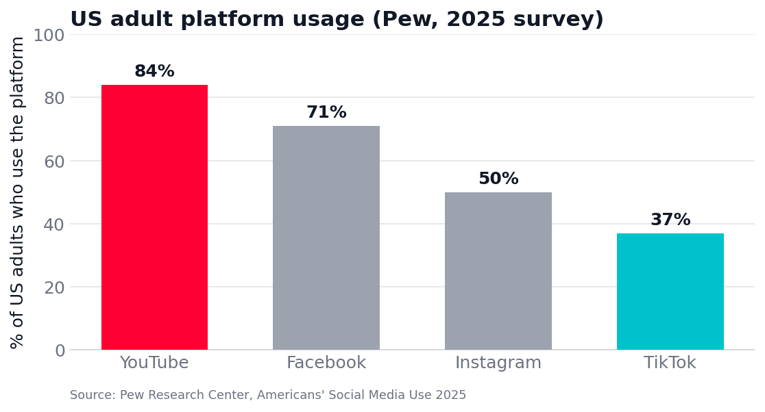 Us adult platfrom usage