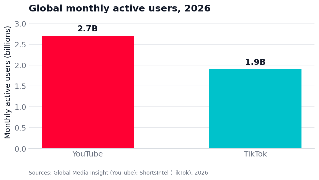 Youtube vs tiktok montly active users.
